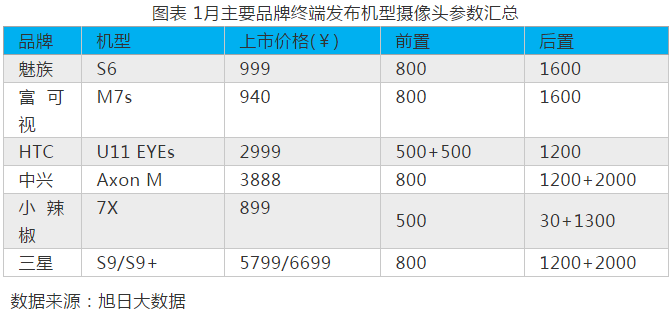 2018年1-2月攝像頭模組市場動態(tài)及監(jiān)測數(shù)據(jù)