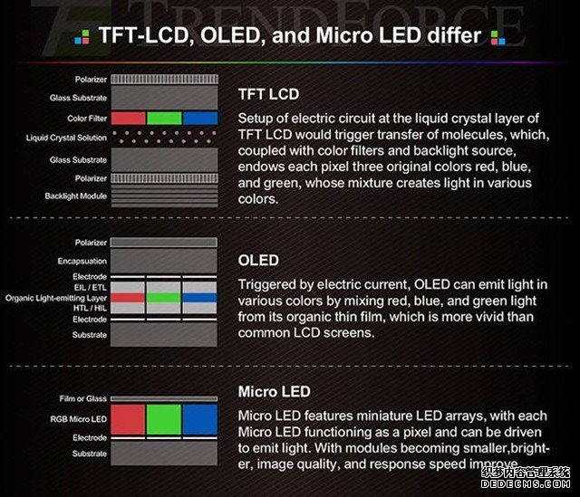 蘋果積極推進MicroLED技術(shù)OLED將要淘汰？